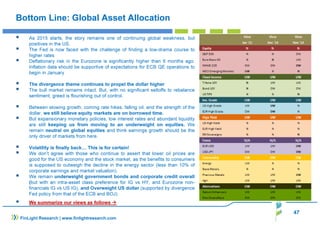 Bottom Line: Global Asset Allocation
As 2015 starts, the story remains one of continuing global weakness, but
positives in the US.
The Fed is now faced with the challenge of finding a low-drama course to
higher rates
Deflationary risk in the Eurozone is significantly higher than 6 months ago.
Inflation data should be supportive of expectations for ECB QE operations to
begin in January
The divergence theme continues to propel the dollar higher
The bull market remains intact. But, with no significant selloffs to rebalance
sentiment, greed is flourishing out of control.
Between slowing growth, coming rate hikes, falling oil, and the strength of the
dollar, we still believe equity markets are on borrowed time.
But expansionary monetary policies, low interest rates and abundant liquidity
are still keeping us from moving to an underweight on equities. We
remain neutral on global equities and think earnings growth should be the
only driver of markets from here.
Volatility is finally back… This is for certain!
We don’t agree with those who continue to assert that lower oil prices are
good for the US economy and the stock market, as the benefits to consumers
is supposed to outweigh the decline in the energy sector (less than 10% of
corporate earnings and market valuation).
We remain underweight government bonds and corporate credit overall
(but with an intra-asset class preference for IG vs HY, and Eurozone non-
financials IG vs US IG), and Overweight US dollar (supported by divergence
Fed policy from that of the ECB and BOJ).
We summarize our views as follows
47
FinLight Research | www.finlightresearch.com
 