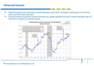 7
FinLight Research | www.finlightresearch.com
Personal Income
Real Personal Income (excluding Transfer Receipts) rose 0.62%, its largest monthly gain in 22 months,
and is up 2.84% year-over-year.
Personal Income (excluding Transfer Receipts) per capita (adjusted using the Civilian Population Age 16
and Over) is close to its pre-crisis levels.
 