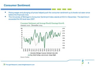 8
FinLight Research | www.finlightresearch.com
Consumer Sentiment
Rising wages and plunging oil prices helped push the consumer sentiment up to levels not seen since
before the financial crisis.
The University of Michigan’s Consumer Sentiment Index stands at 93.6 in December. The last time it
exceeded the 90 level was 2007.
 