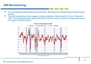 9
FinLight Research | www.finlightresearch.com
ISM Manufacturing
U.S. manufacturing data slowed during December. Manufacturing is still growing but shows slowing
growth
The ISM manufacturing index suggests a slower expansion in December (55.5) than in November
(58.7). The employment index was at 56.8 (up from 54.9% in Nov), and the new orders index was at
57.3 (down from 66.0 in Nov.).
 