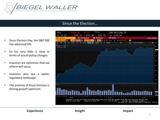 Experience Insight Impact
Since the Election…
• Since Election Day, the S&P 500
has advanced 6%.
• So far, very little is clear in
terms of actual policy changes.
• Investors are optimistic that tax
reform will occur.
• Investors also see a better
regulatory landscape.
• The promise of fiscal stimulus is
driving growth optimism.
2
Ten Year Treasury Yield
 