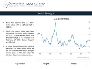 Experience Insight Impact
Dollar Strength
• Since the election, the U.S. dollar
index rallied 6.4% to a 14 year high of
103.30.
• While the recent rallies have been
impressive, the dollar index, currently
at 100.62, is considerably lower than
the all-time high of 164.72 (reached in
February of 1985 during Reagan’s
presidency).
• A strong dollar will inevitably hurt U.S.
exporters. In other words, while we
do not dismiss further dollar strength,
moves such as the one since the
election should normalize over time.
3
Ten Year Treasury Yield
U.S. Dollar Index
 