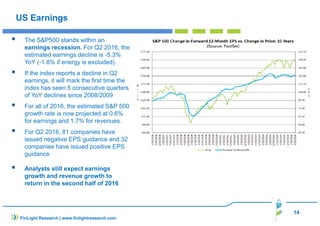 14
FinLight Research | www.finlightresearch.com
US Earnings
The S&P500 stands within an
earnings recession. For Q2 2016, the
estimated earnings decline is -5.3%
YoY (-1.8% if energy is excluded).
If the index reports a decline in Q2
earnings, it will mark the first time the
index has seen 5 consecutive quarters
of YoY declines since 2008/2009
For all of 2016, the estimated S&P 500
growth rate is now projected at 0.6%
for earnings and 1.7% for revenues.
For Q2 2016, 81 companies have
issued negative EPS guidance and 32
companies have issued positive EPS
guidance
Analysts still expect earnings
growth and revenue growth to
return in the second half of 2016
 