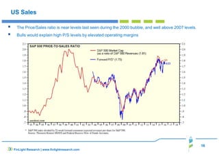 16
FinLight Research | www.finlightresearch.com
US Sales
The Price/Sales ratio is near levels last seen during the 2000 bubble, and well above 2007 levels.
Bulls would explain high P/S levels by elevated operating margins
 