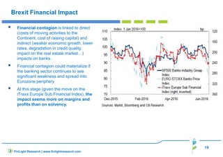 19
FinLight Research | www.finlightresearch.com
Brexit Financial Impact
Financial contagion is linked to direct
(costs of moving activities to the
Continent, cost of raising capital) and
indirect (weaker economic growth, lower
rates, degradation in credit quality,
impact on the real estate market…)
impacts on banks.
Financial contagion could materialize if
the banking sector continues to see
significant weakness and spread into
Eurozone periphery
At this stage (given the move on the
iTraxx Europe Sub Financial Index), the
impact seems more on margins and
profits than on solvency.
 