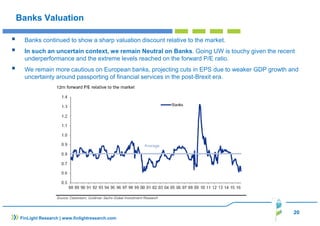 20
FinLight Research | www.finlightresearch.com
Banks Valuation
Banks continued to show a sharp valuation discount relative to the market.
In such an uncertain context, we remain Neutral on Banks. Going UW is touchy given the recent
underperformance and the extreme levels reached on the forward P/E ratio.
We remain more cautious on European banks, projecting cuts in EPS due to weaker GDP growth and
uncertainty around passporting of financial services in the post-Brexit era.
 