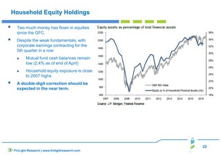 22
FinLight Research | www.finlightresearch.com
Household Equity Holdings
Two much money has flown in equities
since the GFC.
Despite the weak fundamentals, with
corporate earnings contracting for the
5th quarter in a row:
Mutual fund cash balances remain
low (2.4% as of end of April)
Household equity exposure is close
to 2007 highs.
A double-digit correction should be
expected in the near term.
 