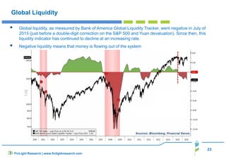 23
FinLight Research | www.finlightresearch.com
Global Liquidity
Global liquidity, as measured by Bank of America Global Liquidity Tracker, went negative in July of
2015 (just before a double-digit correction on the S&P 500 and Yuan devaluation). Since then, this
liquidity indicator has continued to decline at an increasing rate.
Negative liquidity means that money is flowing out of the system
 