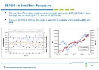 27
FinLight Research | www.finlightresearch.com
S&P500 – A Short-Term Perspective
Our prop. Short-Term trading model has turned massively short on Jun 6 (SPX @ 2109.41), then
massively long on Jun 24 (@2037.3 ) and Jun 27 (@2000.54).
Since Jun 30 (SPX @ 2098.86), the model is again flat to modestly short, targeting 2083 and
2062
 