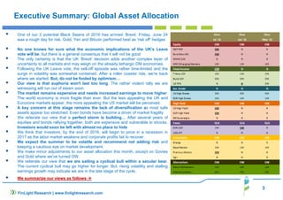 Executive Summary: Global Asset Allocation
One of our 2 potential Black Swans of 2016 has arrived: Brexit. Friday, June 24
was a rough day for risk. Gold, Yen and Bitcoin performed best as ‘risk off’ hedges
No one knows for sure what the economic implications of the UK's Leave
vote will be, but there is a general consensus that it will not be good
The only certainty is that the UK ‘Brexit’ decision adds another complex layer of
uncertainty to all markets and may weigh on the already lethargic DM economies.
Following the UK Leave vote, the sell-off episode was rather time-limited and the
surge in volatility was somewhat contained. After a roller coaster ride, we're back
where we started. But, do not be fooled by optimism…
Our view is that euphoria won't last too long. The rather violent rally we are
witnessing will run out of steam soon.
The market remains expensive and needs increased earnings to move higher.
The world economy is more fragile than ever. But the less appealing the UK and
Eurozone markets appear, the more appealing the US market will be perceived.
A key concern at this stage remains the lack of diversification as most safe
assets appear too stretched. Even bonds have become a driver of market fragility
We reiterate our view that a perfect storm is building… After several years of
equities and bonds rallying together, both are expensive and vulnerable to shocks.
Investors would soon be left with almost no place to hide
We think that investors, by the end of 2016, will begin to price in a recession in
2017 as the labor market weakens and corporate profits fail to recover.
We expect the summer to be volatile and recommend not adding risk and
keeping a cautious eye on market development.
We make minor adjustments to our asset allocation this month, except on Govies
and Gold where we’ve turned OW.
We reiterate our view that we are sailing a cyclical bull within a secular bear.
The current cyclical bull may go higher for longer. But, rising volatility and stalling
earnings growth may indicate we are in the late stage of the cycle.
We summarize our views as follows
3
FinLight Research | www.finlightresearch.com
 
