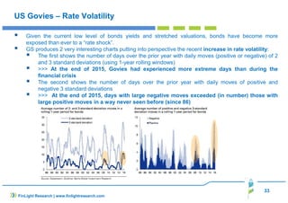 33
US Govies – Rate Volatility
Given the current low level of bonds yields and stretched valuations, bonds have become more
exposed than ever to a “rate shock”.
GS produces 2 very interesting charts putting into perspective the recent increase in rate volatility:
The first shows the number of days over the prior year with daily moves (positive or negative) of 2
and 3 standard deviations (using 1-year rolling windows)
>>> At the end of 2015, Govies had experienced more extreme days than during the
financial crisis
The second shows the number of days over the prior year with daily moves of positive and
negative 3 standard deviations
>>> At the end of 2015, days with large negative moves exceeded (in number) those with
large positive moves in a way never seen before (since 86)
FinLight Research | www.finlightresearch.com
 
