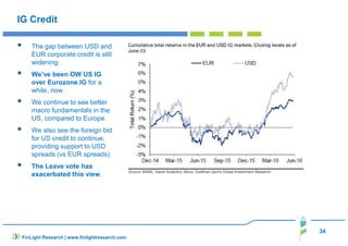 34
IG Credit
The gap between USD and
EUR corporate credit is still
widening.
We’ve been OW US IG
over Eurozone.IG for a
while, now.
We continue to see better
macro fundamentals in the
US, compared to Europe.
We also see the foreign bid
for US credit to continue,
providing support to USD
spreads (vs EUR spreads)
The Leave vote has
exacerbated this view.
FinLight Research | www.finlightresearch.com
 