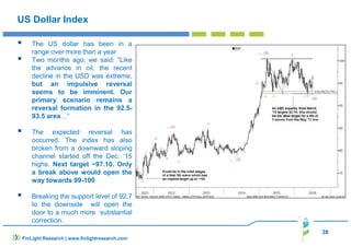 38
US Dollar Index
The US dollar has been in a
range over more than a year
Two months ago, we said: “Like
the advance in oil, the recent
decline in the USD was extreme,
but an impulsive reversal
seems to be imminent. Our
primary scenario remains a
reversal formation in the 92.5-
93.5 area…”
The expected reversal has
occurred. The index has also
broken from a downward sloping
channel started off the Dec. ‘15
highs. Next target ~97.10. Only
a break above would open the
way towards 99-100
Breaking the support level of 92.7
to the downside will open the
door to a much more substantial
correction.
FinLight Research | www.finlightresearch.com
 