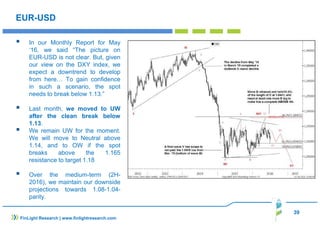 39
EUR-USD
In our Monthly Report for May
‘16, we said “The picture on
EUR-USD is not clear. But, given
our view on the DXY index, we
expect a downtrend to develop
from here… To gain confidence
in such a scenario, the spot
needs to break below 1.13.”
Last month, we moved to UW
after the clean break below
1.13.
We remain UW for the moment.
We will move to Neutral above
1.14, and to OW if the spot
breaks above the 1.165
resistance to target 1.18
Over the medium-term (2H-
2016), we maintain our downside
projections towards 1.08-1.04-
parity.
FinLight Research | www.finlightresearch.com
 