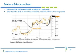 45
Gold as a Safe-Haven Asset
With the Brexit, gold has reaffirmed its status as a safe-haven.
Since the end of 2015, its moves have been highly correlated with the UK sovereign credit
FinLight Research | www.finlightresearch.com
Gold
UK 5y-CDS Sen.
 