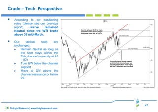 47
Crude – Tech. Perspective
According to our positioning
rules (please see our previous
report), we’ve remained
Neutral since the WTI broke
above 39 mid-March.
Our tactical rules are
unchanged:
Remain Neutral as long as
the spot stays within the
Feb channel (currently at 45
– 53)
Turn UW below the channel
support
Move to OW above the
channel resistance or below
29.
FinLight Research | www.finlightresearch.com
 
