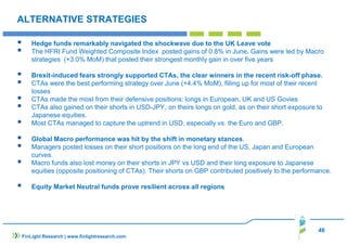 48
ALTERNATIVE STRATEGIES
Hedge funds remarkably navigated the shockwave due to the UK Leave vote
The HFRI Fund Weighted Composite Index posted gains of 0.8% in June. Gains were led by Macro
strategies (+3.0% MoM) that posted their strongest monthly gain in over five years
Brexit-induced fears strongly supported CTAs, the clear winners in the recent risk-off phase.
CTAs were the best performing strategy over June (+4.4% MoM), filling up for most of their recent
losses
CTAs made the most from their defensive positions: longs in European, UK and US Govies
CTAs also gained on their shorts in USD-JPY, on theirs longs on gold, as on their short exposure to
Japanese equities.
Most CTAs managed to capture the uptrend in USD, especially vs. the Euro and GBP.
Global Macro performance was hit by the shift in monetary stances.
Managers posted losses on their short positions on the long end of the US, Japan and European
curves.
Macro funds also lost money on their shorts in JPY vs USD and their long exposure to Japanese
equities (opposite positioning of CTAs). Their shorts on GBP contributed positively to the performance.
Equity Market Neutral funds prove resilient across all regions
FinLight Research | www.finlightresearch.com
 