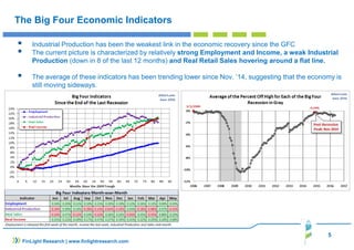 5
FinLight Research | www.finlightresearch.com
The Big Four Economic Indicators
Industrial Production has been the weakest link in the economic recovery since the GFC
The current picture is characterized by relatively strong Employment and Income, a weak Industrial
Production (down in 8 of the last 12 months) and Real Retail Sales hovering around a flat line.
The average of these indicators has been trending lower since Nov. ‘14, suggesting that the economy is
still moving sideways.
 