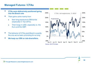 50
Managed Futures / CTAs
CTAs were defensively positioned going
into the Brexit vote
Their gains came mainly from
their long exposure to DM bonds
(especially in 10y-USTs).
Their longs in USD, especially vs. the
Euro and the GBP.
The behavior of CTAs post-Brexit is exactly
the one we’ve been promoting for so long.
We keep our OW on risk-diversifiers.
FinLight Research | www.finlightresearch.com
Source: SG CTA Index
 