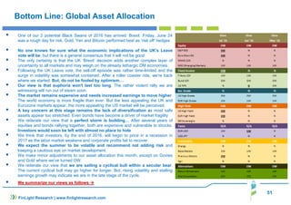 Bottom Line: Global Asset Allocation
One of our 2 potential Black Swans of 2016 has arrived: Brexit. Friday, June 24
was a rough day for risk. Gold, Yen and Bitcoin performed best as ‘risk off’ hedges
No one knows for sure what the economic implications of the UK's Leave
vote will be, but there is a general consensus that it will not be good
The only certainty is that the UK ‘Brexit’ decision adds another complex layer of
uncertainty to all markets and may weigh on the already lethargic DM economies.
Following the UK Leave vote, the sell-off episode was rather time-limited and the
surge in volatility was somewhat contained. After a roller coaster ride, we're back
where we started. But, do not be fooled by optimism…
Our view is that euphoria won't last too long. The rather violent rally we are
witnessing will run out of steam soon.
The market remains expensive and needs increased earnings to move higher.
The world economy is more fragile than ever. But the less appealing the UK and
Eurozone markets appear, the more appealing the US market will be perceived.
A key concern at this stage remains the lack of diversification as most safe
assets appear too stretched. Even bonds have become a driver of market fragility
We reiterate our view that a perfect storm is building… After several years of
equities and bonds rallying together, both are expensive and vulnerable to shocks.
Investors would soon be left with almost no place to hide
We think that investors, by the end of 2016, will begin to price in a recession in
2017 as the labor market weakens and corporate profits fail to recover.
We expect the summer to be volatile and recommend not adding risk and
keeping a cautious eye on market development.
We make minor adjustments to our asset allocation this month, except on Govies
and Gold where we’ve turned OW.
We reiterate our view that we are sailing a cyclical bull within a secular bear.
The current cyclical bull may go higher for longer. But, rising volatility and stalling
earnings growth may indicate we are in the late stage of the cycle.
We summarize our views as follows
51
FinLight Research | www.finlightresearch.com
 