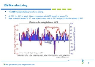 6
FinLight Research | www.finlightresearch.com
ISM Manufacturing
The ISM manufacturing report was strong.
At 53.2 (vs 51.3 in May), it looks consistent with GDP growth of above 3%.
New orders increased to 57, new export orders rose to 53.5 and production increased to 54.7
 