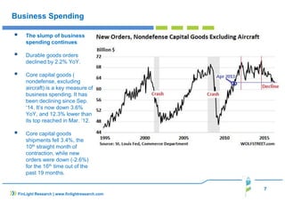 7
FinLight Research | www.finlightresearch.com
Business Spending
The slump of business
spending continues
Durable goods orders
declined by 2.2% YoY.
Core capital goods (
nondefense, excluding
aircraft) is a key measure of
business spending. It has
been declining since Sep.
‘14. It’s now down 3.6%
YoY, and 12.3% lower than
its top reached in Mar. ‘12.
Core capital goods
shipments fell 3.4%, the
10th straight month of
contraction, while new
orders were down (-2.6%)
for the 16th time out of the
past 19 months.
 