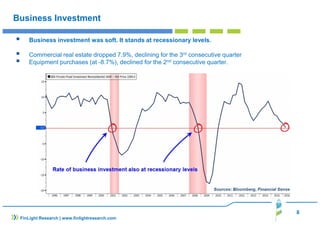 8
FinLight Research | www.finlightresearch.com
Business Investment
Business investment was soft. It stands at recessionary levels.
Commercial real estate dropped 7.9%, declining for the 3rd consecutive quarter
Equipment purchases (at -8.7%), declined for the 2nd consecutive quarter.
 