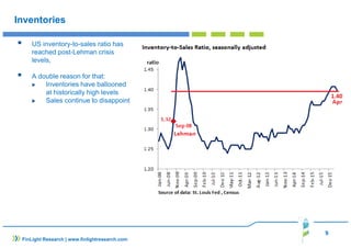 9
FinLight Research | www.finlightresearch.com
Inventories
US inventory-to-sales ratio has
reached post-Lehman crisis
levels,
A double reason for that:
Inventories have ballooned
at historically high levels
Sales continue to disappoint
 