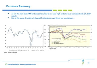 13
FinLight Research | www.finlightresearch.com
Eurozone Recovery
At 54, the April flash PMI for Eurozone is now at a 3 year high and at a level consistent with 2% GDP
growth.
But at this stage, Eurozone Industrial Production is everything but spectacular…
 