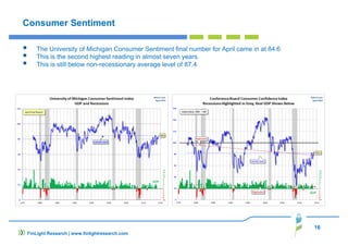 16
FinLight Research | www.finlightresearch.com
Consumer Sentiment
The University of Michigan Consumer Sentiment final number for April came in at 84.6
This is the second highest reading in almost seven years.
This is still below non-recessionary average level of 87.4
 