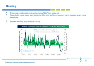 17
FinLight Research | www.finlightresearch.com
Housing
The private residential investment's share of GDP has bottomed.
Case-Shiller home prices were up almost 13% YoY, softening question marks on other recent home
sales data.
As goes housing, so goes the economy.
Source: Bespoke Invest.
 