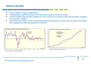 18
FinLight Research | www.finlightresearch.com
China’s Growth
China's growth remains disappointing.
The Manufacturing PMI has been in the contraction range for the last 3 months.
The PPI inflation rate has been negative on a YoY basis for the past 26 months through March, probably
due to excess capacity
According to Ed Yardini, China’s crude oil flat demand suggests that “growth may be slowing even faster
than suggested by GDP and production indicators”.
 