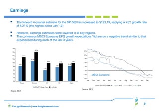 21
FinLight Research | www.finlightresearch.com
Earnings
The forward 4-quarter estimate for the SP 500 has increased to $123.19, implying a YoY growth rate
of 8.21% (the highest since Jan ‘12)
However, earnings estimates were lowered in all key regions.
The consensus MSCI Eurozone EPS growth expectations Ytd are on a negative trend similar to that
experienced during each of the last 3 years.
MSCI Eurozone
 