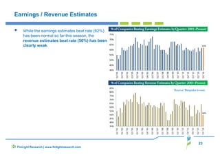 23
FinLight Research | www.finlightresearch.com
Earnings / Revenue Estimates
While the earnings estimates beat rate (62%)
has been normal so far this season, the
revenue estimates beat rate (50%) has been
clearly weak.
Source: Bespoke Invest.
 