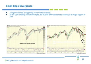 24
FinLight Research | www.finlightresearch.com
Small Caps Divergence
A large disconnect is happening in the market currently.
As the Dow is testing new all-time highs, the Russell 2000 seems to be heading to its major support at
100!
 