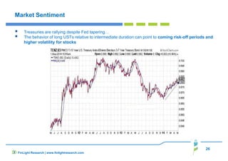 26
FinLight Research | www.finlightresearch.com
Market Sentiment
Treasuries are rallying despite Fed tapering…
The behavior of long USTs relative to intermediate duration can point to coming risk-off periods and
higher volatility for stocks
 