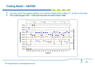 29
FinLight Research | www.finlightresearch.com
Trading Model – S&P500
Our prop. Short-Term trading model is now neutral to slightly short on May. 2nd at 1881 on the index
The model targets 1847 – 1756 and increases its shorts above 1885
 