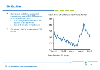 31
FinLight Research | www.finlightresearch.com
EM Equities
During April and after a substantial
improvement against DM, EM resumes
its underperformance as:
EM GDP growth continues to be
revised to the downside
EM EPS are also revised down
We remain UW EM stocks against DM
stocks.
 
