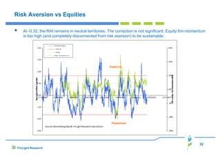 32
FinLight Research
Risk Aversion vs Equities
At -0.32, the RAI remains in neutral territories. The correction is not significant. Equity 6m-momentum
is too high (and completely disconnected from risk aversion) to be sustainable.
 