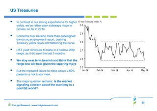 35
US Treasuries
In contrast to our strong expectations for higher
yields, we’ve rather seen sideways move in
Govies, so far in 2014.
Concerns over Ukraine more than outweighed
the strong employment report, pushing
Treasury yields down and flattening the curve
UST yield continues to trade in a narrow 20bp
range, as it did over the last 3 months
We stay near term bearish and think that the
range low will hold given the tapering move
But the repeated failure to close above 2.80%
presents a risk to our view.
The major question remains: Is the market
signaling concern about the economy in a
post QE world?
FinLight Research | www.finlightresearch.com
 