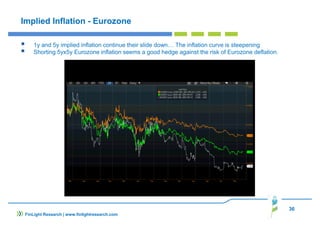 36
Implied Inflation - Eurozone
1y and 5y implied inflation continue their slide down… The inflation curve is steepening
Shorting 5yx5y Eurozone inflation seems a good hedge against the risk of Eurozone deflation.
FinLight Research | www.finlightresearch.com
 