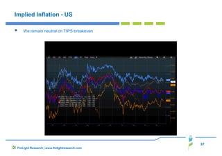 37
Implied Inflation - US
We remain neutral on TIPS breakeven
FinLight Research | www.finlightresearch.com
 