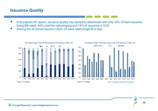 38
Issuance Quality
In European HY space, issuance quality has started to deteriorate with only 18% of April issuance
being BB-rated, 54% used for releveraging and 14% of issuance in CCC
Among the 32 bonds issued in April, 27 were rated single-B or less.
FinLight Research | www.finlightresearch.com
GCP: General Corporate Purposes
 