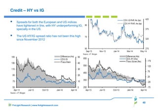 40
Credit – HY vs IG
Spreads for both the European and US indices
have tightened in line, with HY underperforming IG,
specially in the US.
The US HY/IG spread ratio has not been this high
since November 2012
FinLight Research | www.finlightresearch.com
 