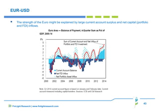 43
FinLight Research | www.finlightresearch.com
EUR-USD
The strength of the Euro might be explained by large current account surplus and net capital (portfolio
and FDI) inflows.
 