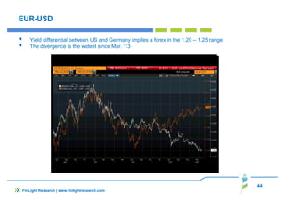 44
FinLight Research | www.finlightresearch.com
EUR-USD
Yield differential between US and Germany implies a forex in the 1.20 – 1.25 range
The divergence is the widest since Mar. ‘13
 