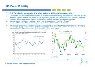 46
FinLight Research | www.finlightresearch.com
US Dollar Volatility
G10 FX volatility appears too low when looked at within the business cycle!
Compared to the average performance of 3-month realized volatility across G10 currencies (trade-
weighted dollar) around that last four Fed tightening cycles, the present G10 FX realized volatility
shows a shocking pattern, with an astonishing undershoot of the pre-tightening norm
We are approaching the undershoot we’ve experienced in 2007 pre-Lehman.
We expect a rise in FX volatility (probably on better than expected US economic news), driving up
speculative USD positions from their lowest levels in over a year
 