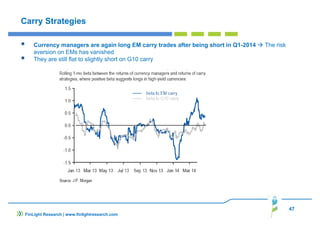 47
FinLight Research | www.finlightresearch.com
Carry Strategies
Currency managers are again long EM carry trades after being short in Q1-2014 The risk
aversion on EMs has vanished
They are still flat to slightly short on G10 carry
 