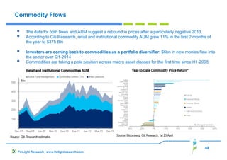 49
FinLight Research | www.finlightresearch.com
Commodity Flows
The data for both flows and AUM suggest a rebound in prices after a particularly negative 2013.
According to Citi Research, retail and institutional commodity AUM grew 11% in the first 2 months of
the year to $375 Bln
Investors are coming back to commodities as a portfolio diversifier: $6bn in new monies flew into
the sector over Q1-2014
Commodities are taking a pole position across macro asset classes for the first time since H1-2008.
 