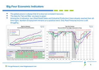 5
FinLight Research | www.finlightresearch.com
Big Four Economic Indicators
The global picture is always that of a slow but consistent recovery.
The data for Feb and Mar. are back to green
Among the 4 indicators, two (Real Retail Sales and Industrial Production) have already reached their all-
time highs. Nonfarm Employment remains on a positive trend. Only Real Personal Income is still
struggling.
 